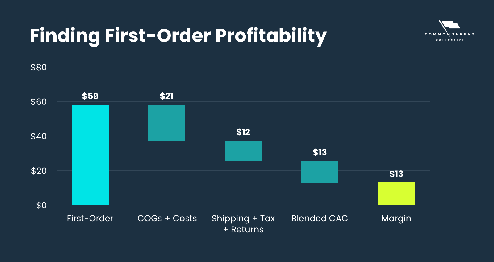 Finding First-Order Profitability