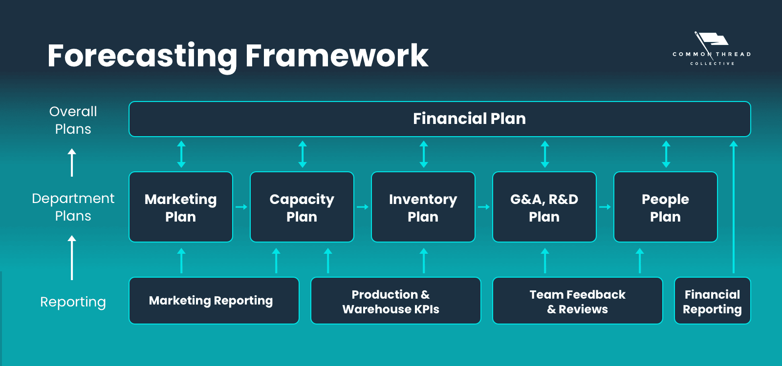 Forecasting Framework
