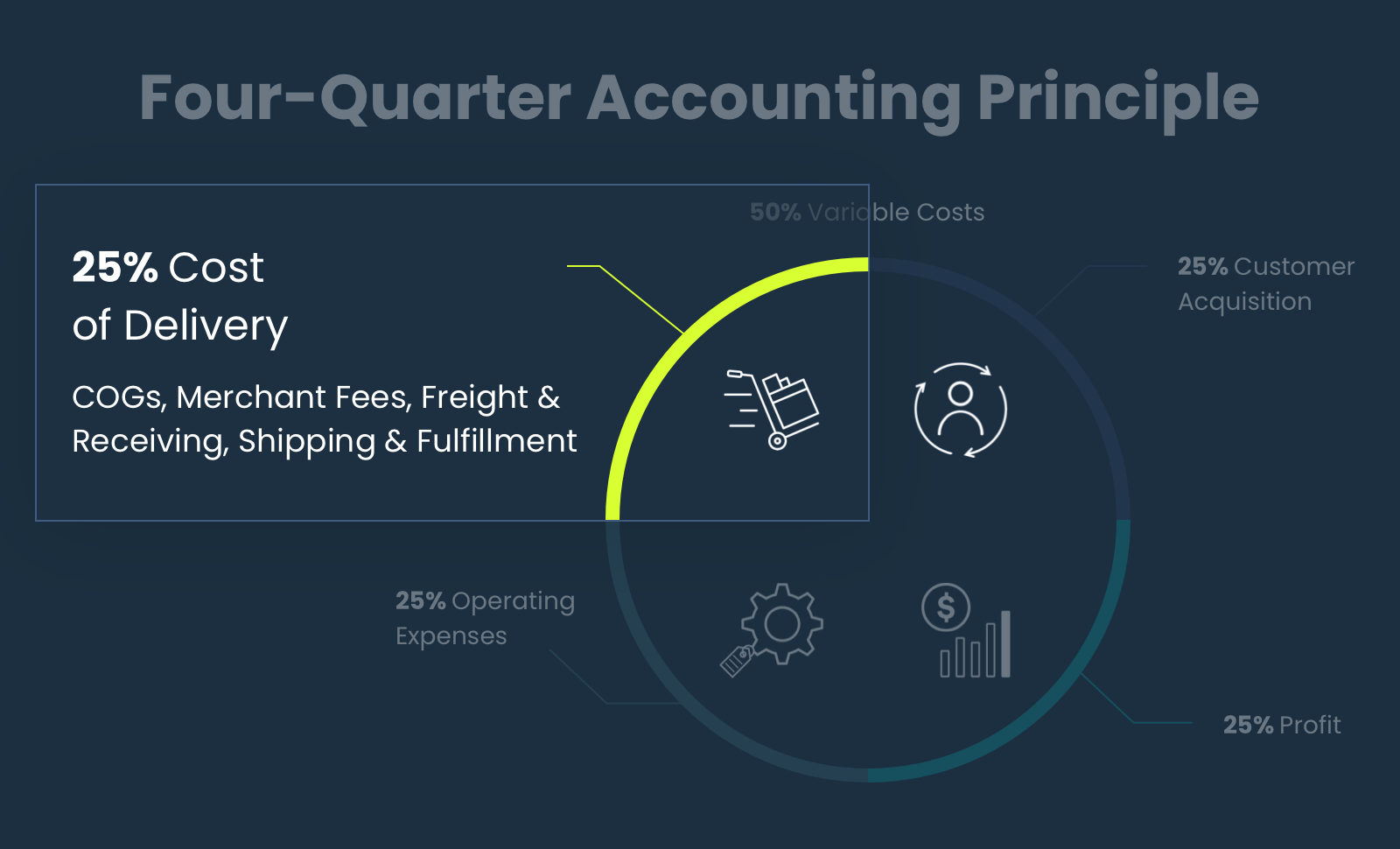 Ecommerce Business Four-Quarter Accounting Principle: Cost of Delivery