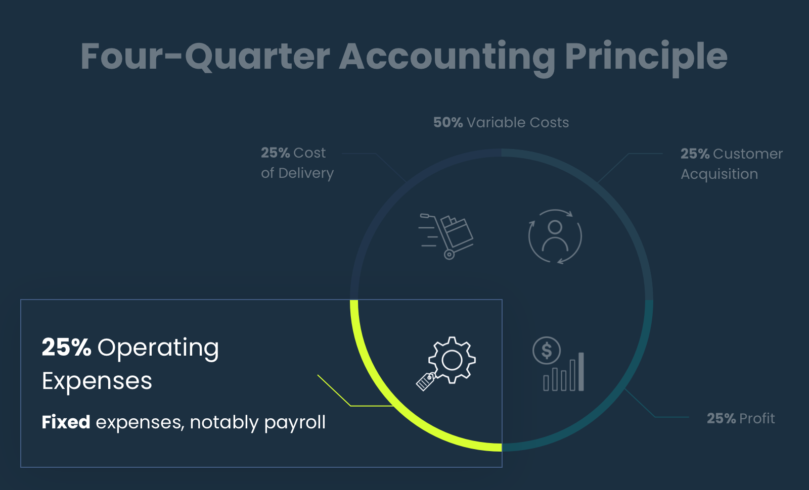 Ecommerce Business Four-Quarter Accounting Principle: Operating Expenses