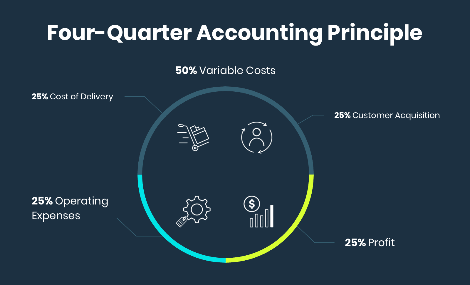 Four-Quarter Accounting Principle