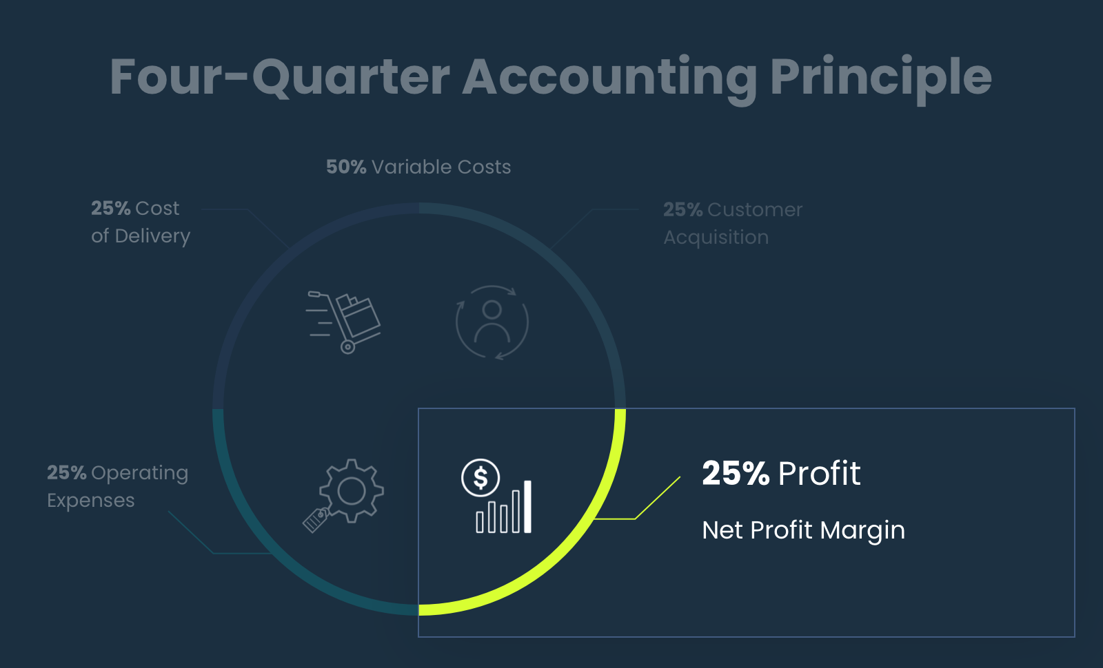 Ecommerce Business Four-Quarter Accounting Principle: Profit