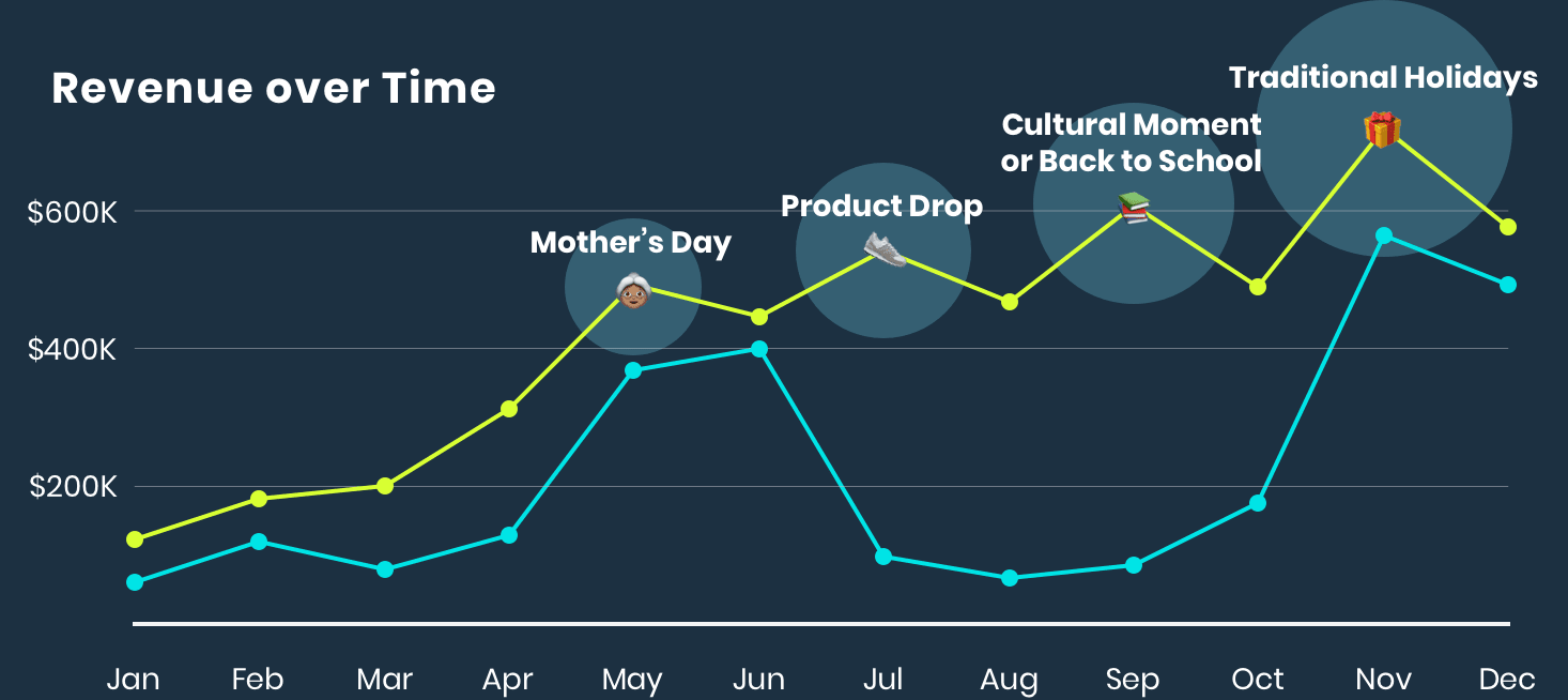 Four-Peaks Theory of an Ecommerce Marketing Calendar: Revenue over Time
