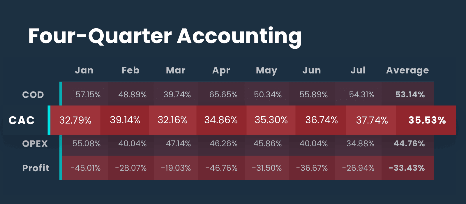 Four-Quarter Accounting: CAC callout