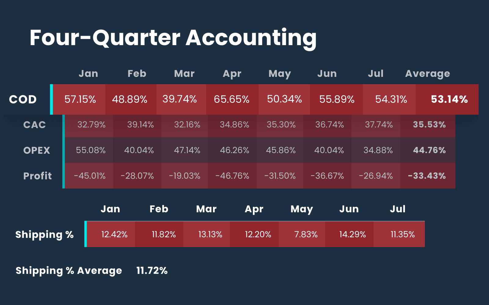 Four-Quarter Accounting: COD (shipping) average of 11.72% callout