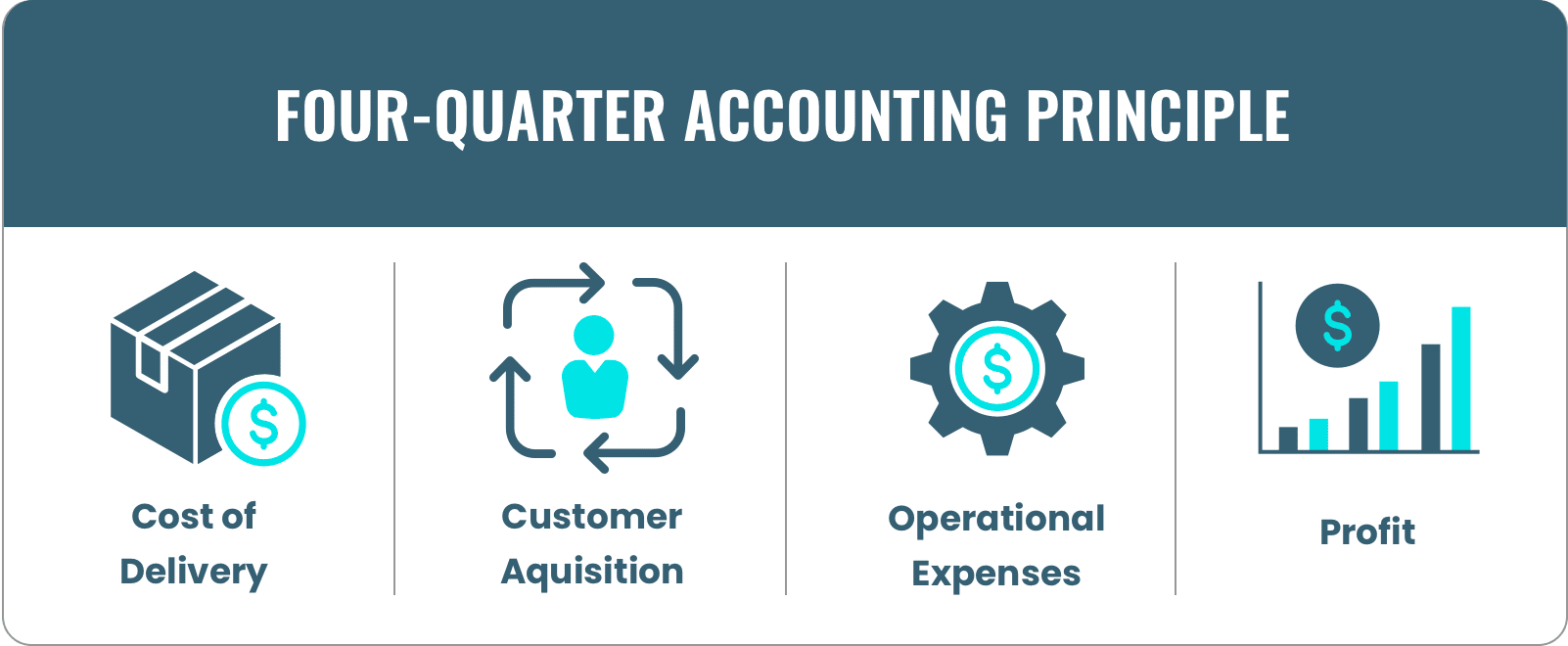 Four-Quarter Accounting Principle for Digital Ecommerce Brands: cost of delivery, customer acquisition, operational expenses, profit
