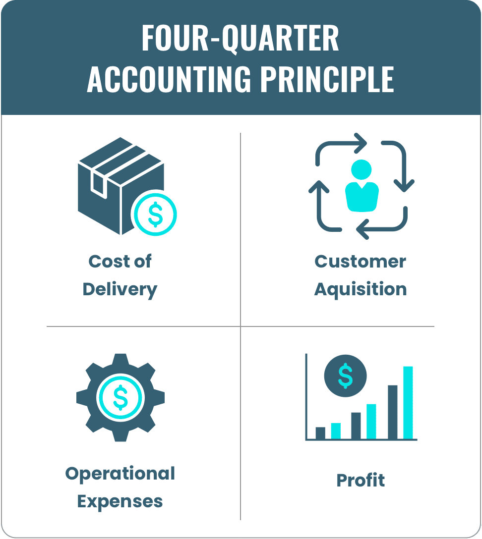 Four-Quarter Accounting Principle for Digital Ecommerce Brands: cost of delivery, customer acquisition, operational expenses, profit