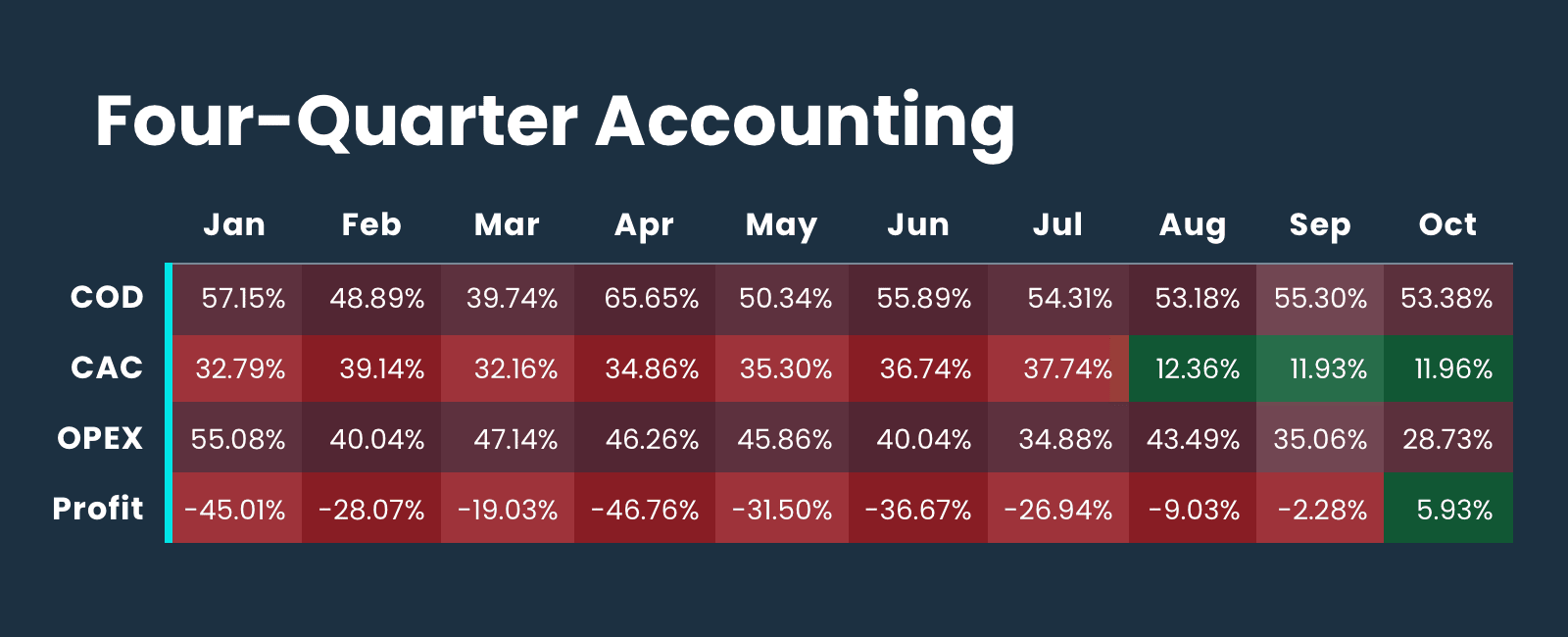 Four-Quarter Accounting: Getting from Red to Black in 90 days