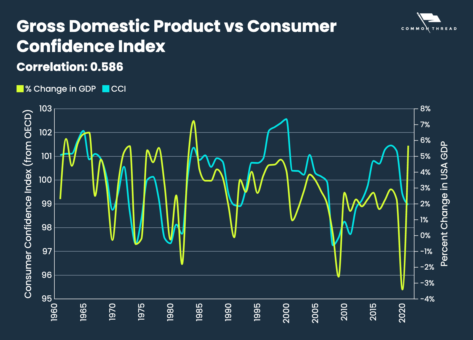 Gross Domestic Product vs. Consumer Confidence Index; Correlation: 0.586
