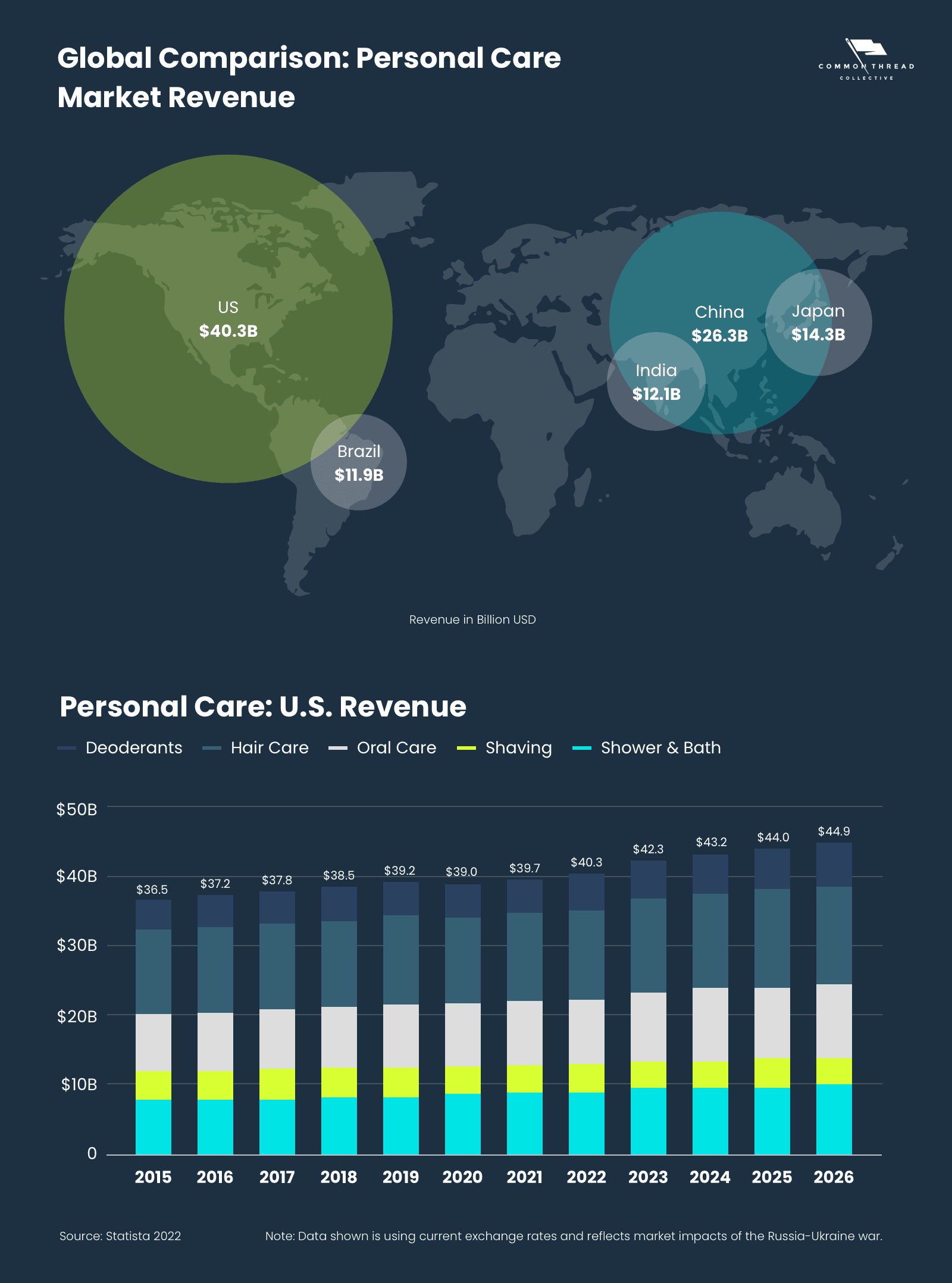 Global Comparison and Personal Care Market Revenue in the US