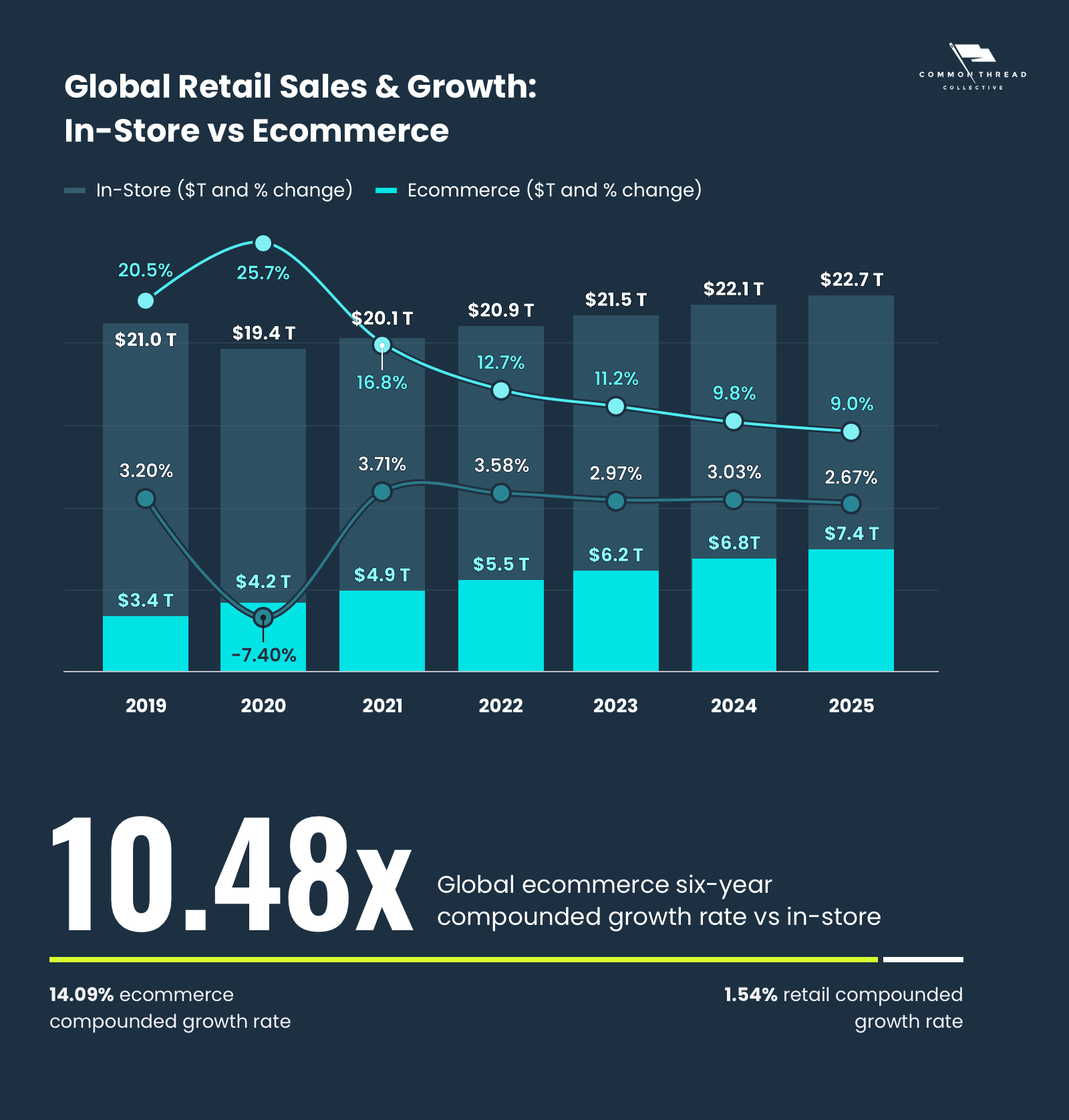 Ecommerce vs In-Store Global Retail Sales Growth - Year-over-Year 2019-2025