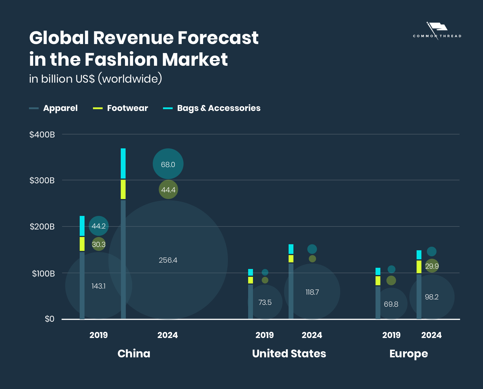 Global revenue forecast in the fashion market