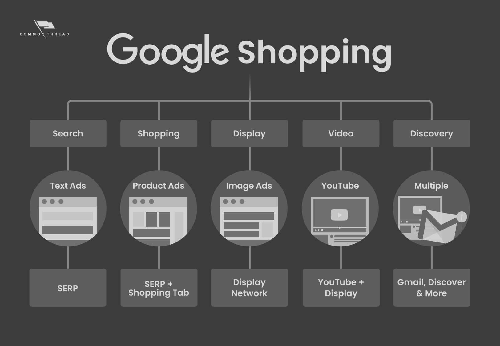 Old Google Shopping Ads Gmail Discover YouTube and Display