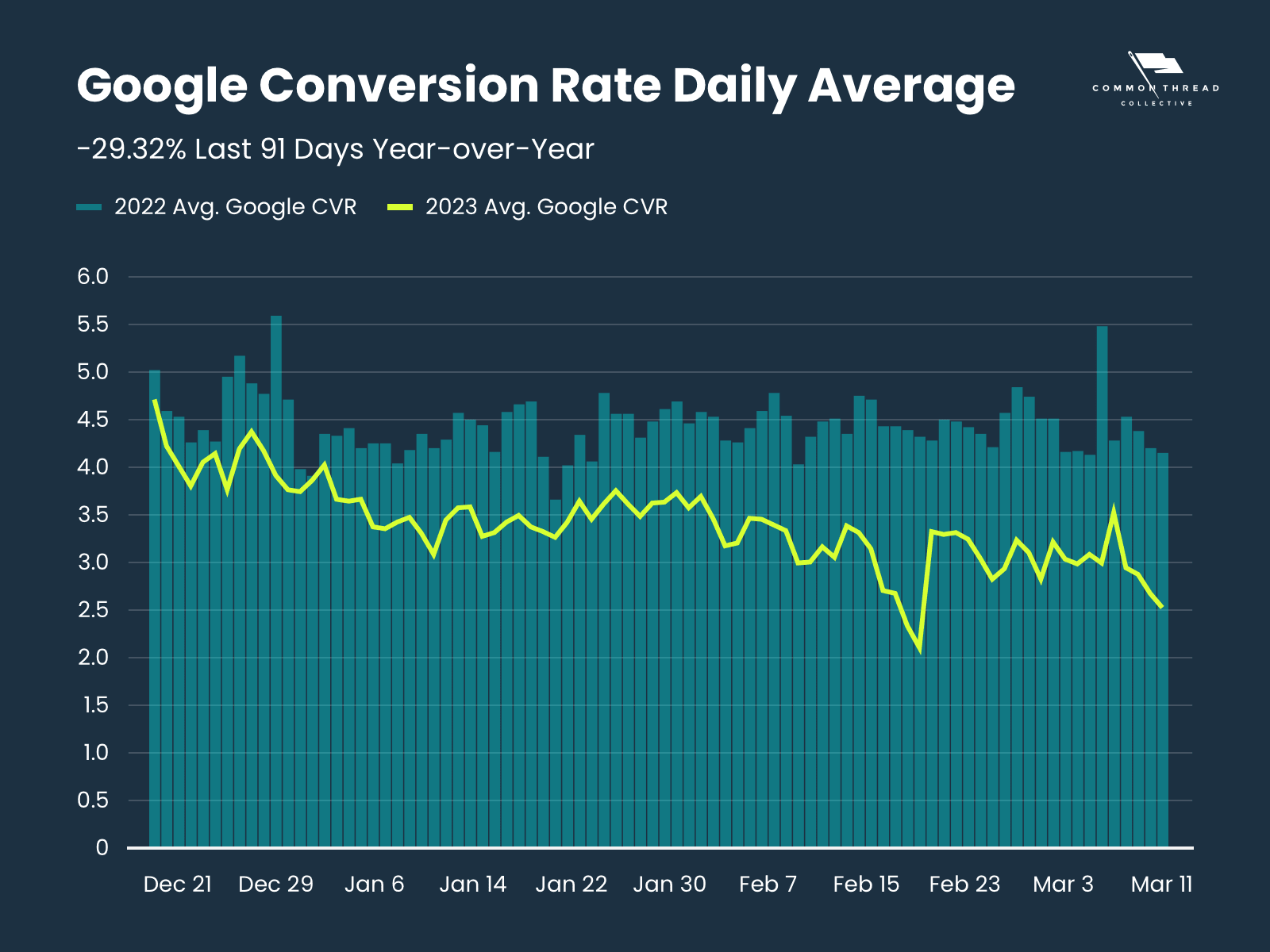 Google conversion rate daily average: -29.32% last 91-days year-over-year