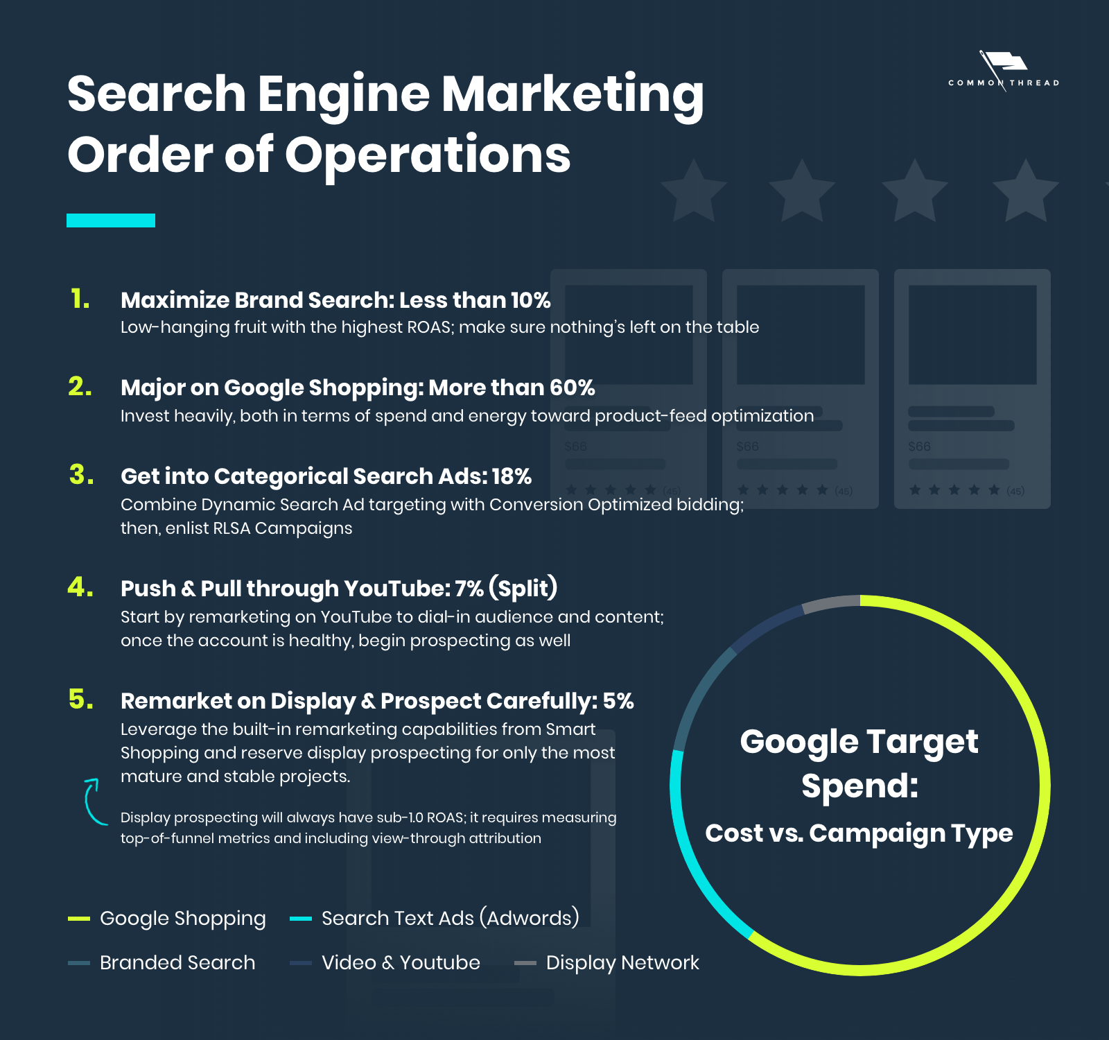Search Engine Marketing Order of Operations: 1. Maximize Brand Search: Less than 10% - Low-hanging fruit with the highest ROAS; make sure nothing’s left on the table. 2. Major on Google Shopping: More than 60% - Invest heavily, both in terms of spend and energy toward product-feed optimization. 3. Get into Categorical Search Ads: 18% - Combine Dynamic Search Ad targeting with Conversion Optimized bidding; then, enlist RLSA Campaigns. 4. Push & Pull through YouTube: 7% (Split) - Start by remarketing on YouTube to dial-in audience and content; once the account is healthy, begin prospecting as well. 5. Remarket on Display & Prospect Carefully: 5% - Leverage the built-in remarketing capabilities from Smart Shopping and reserve display prospecting for only the most mature and stable projects. (Display prospecting will always have sub-1.0 ROAS; it requires measuring top-of-funnel metrics and including view-through attribution.) Summary: >60% Google Shopping Ads, 18% Search Text Ads (Adwords), <10% Branded Search Terms, 7% Video and YouTube, and 5% Display Network