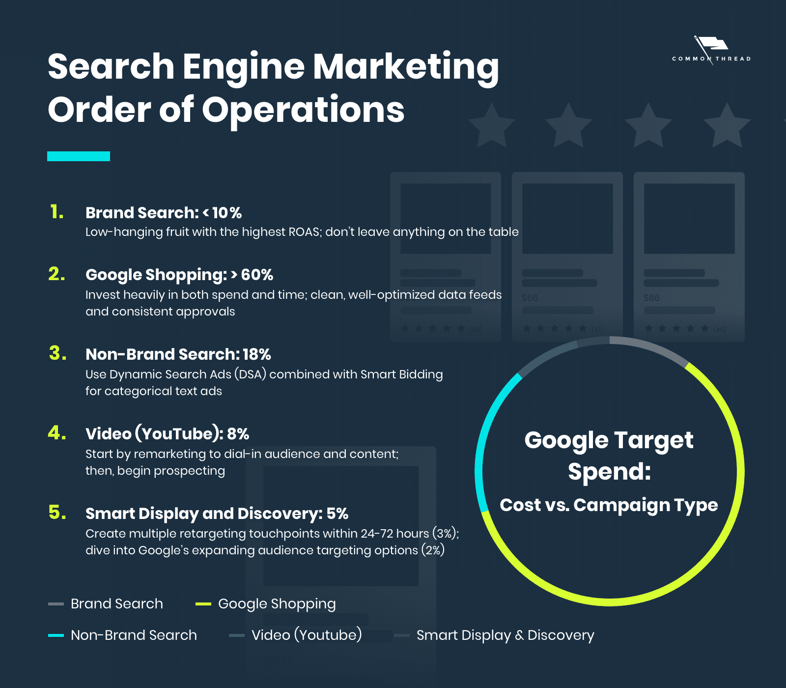 Search Engine Marketing Order of Operations for Ecommerce