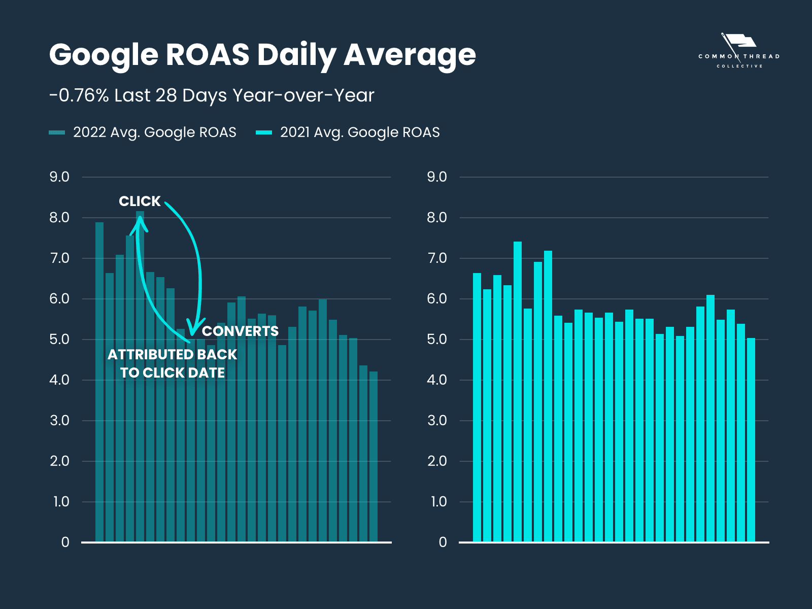Google ROAS daily average lagging problem