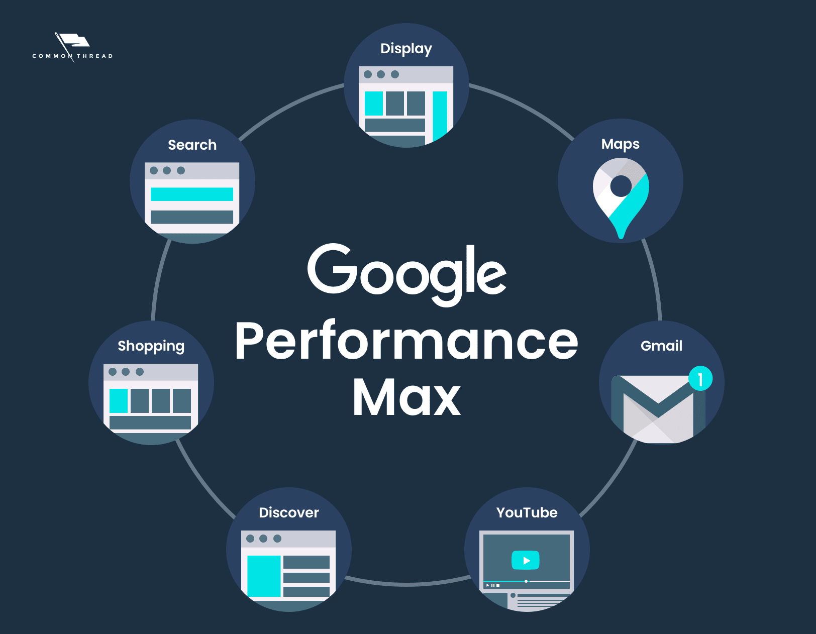 Google Performance Max Ad Creative Types Google PMax Shopping