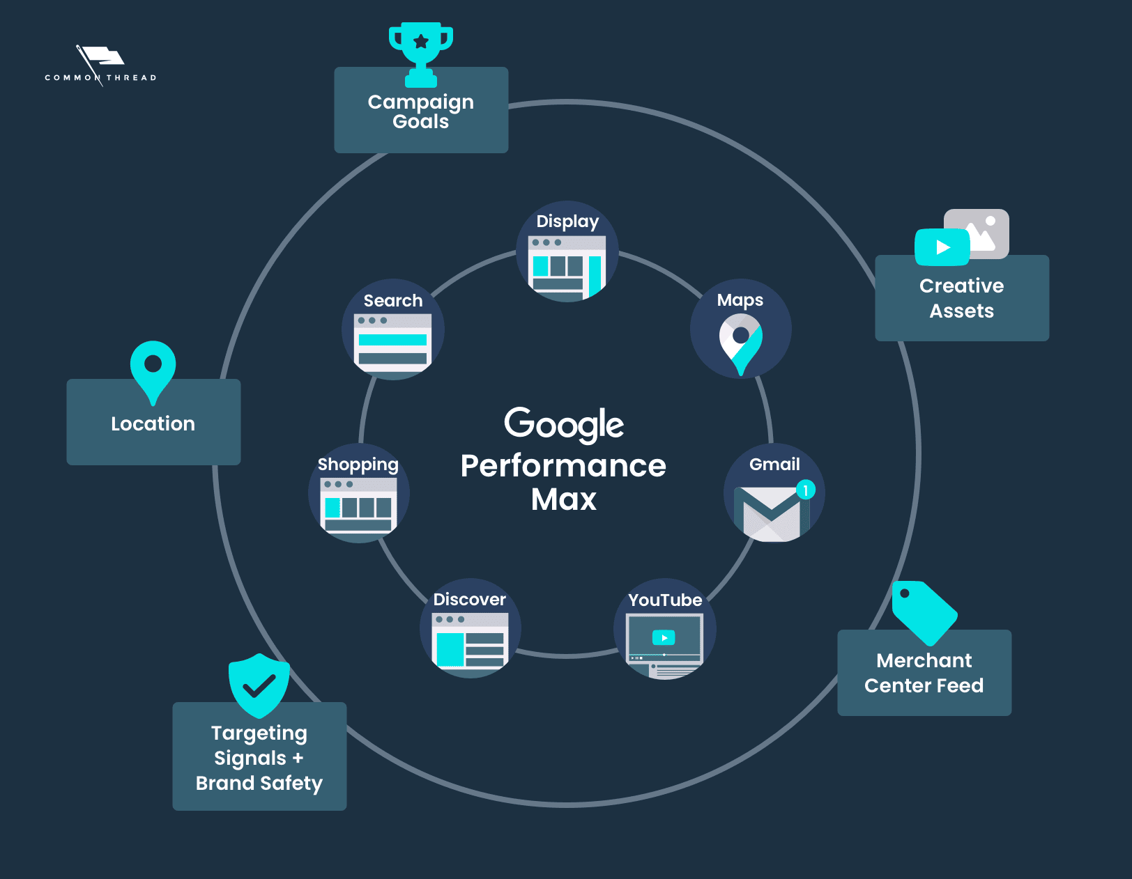 Google Performance Max Campaign Pieces Goals Assets Location Targeting