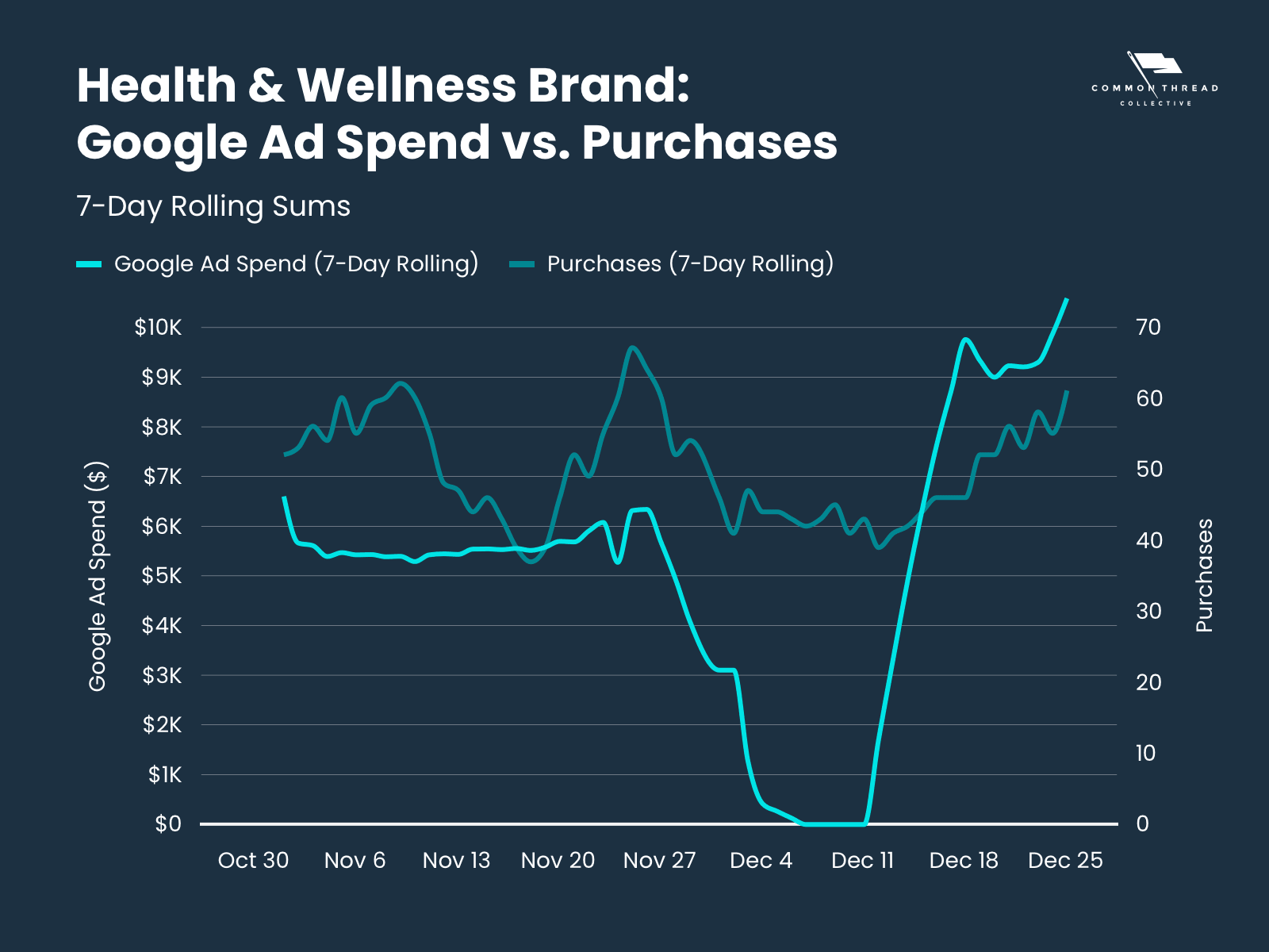 Health and Wellness: Google Ad Spend vs. Purchases