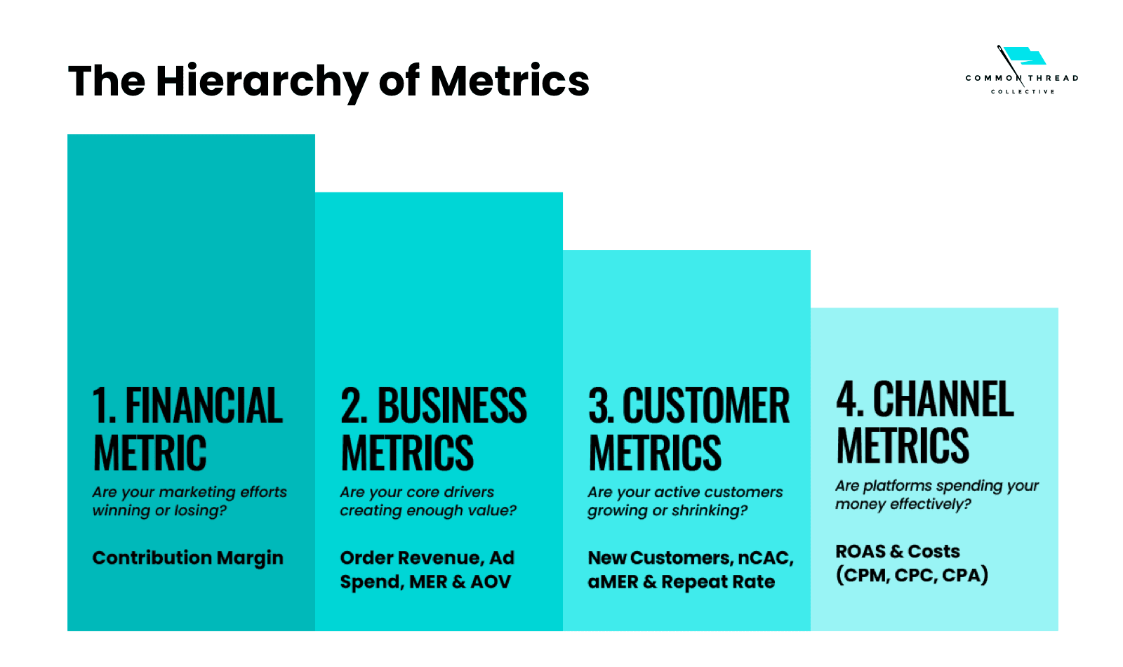Hierarchy of Metrics