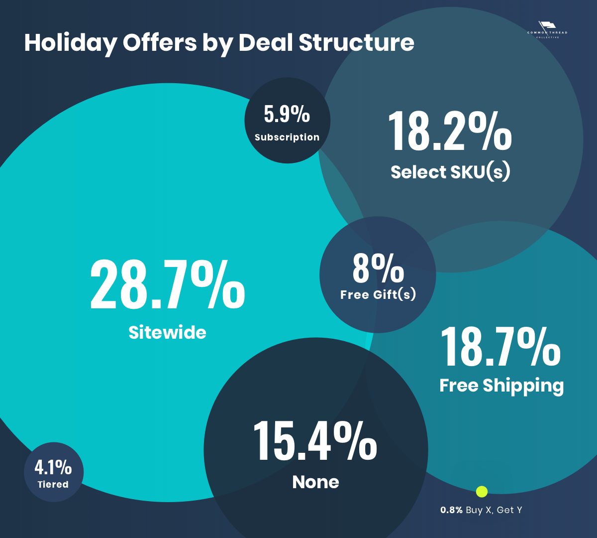 Holiday Offers by Deal Structure Among 103 of DTC’s Top Brands