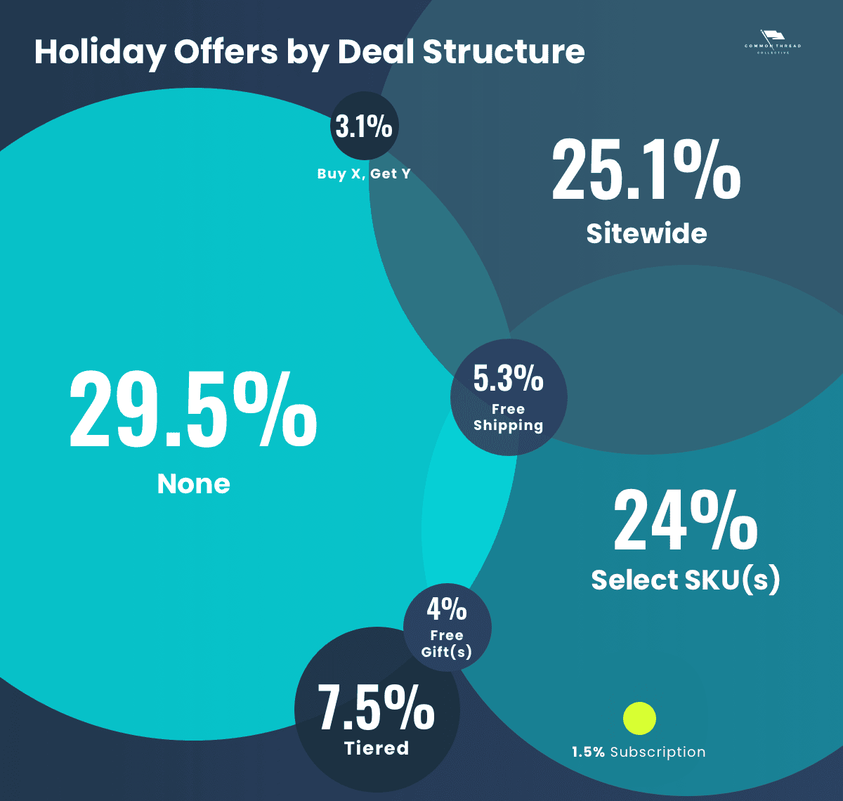 DTC Holiday Offers by Discount and Deal Structure