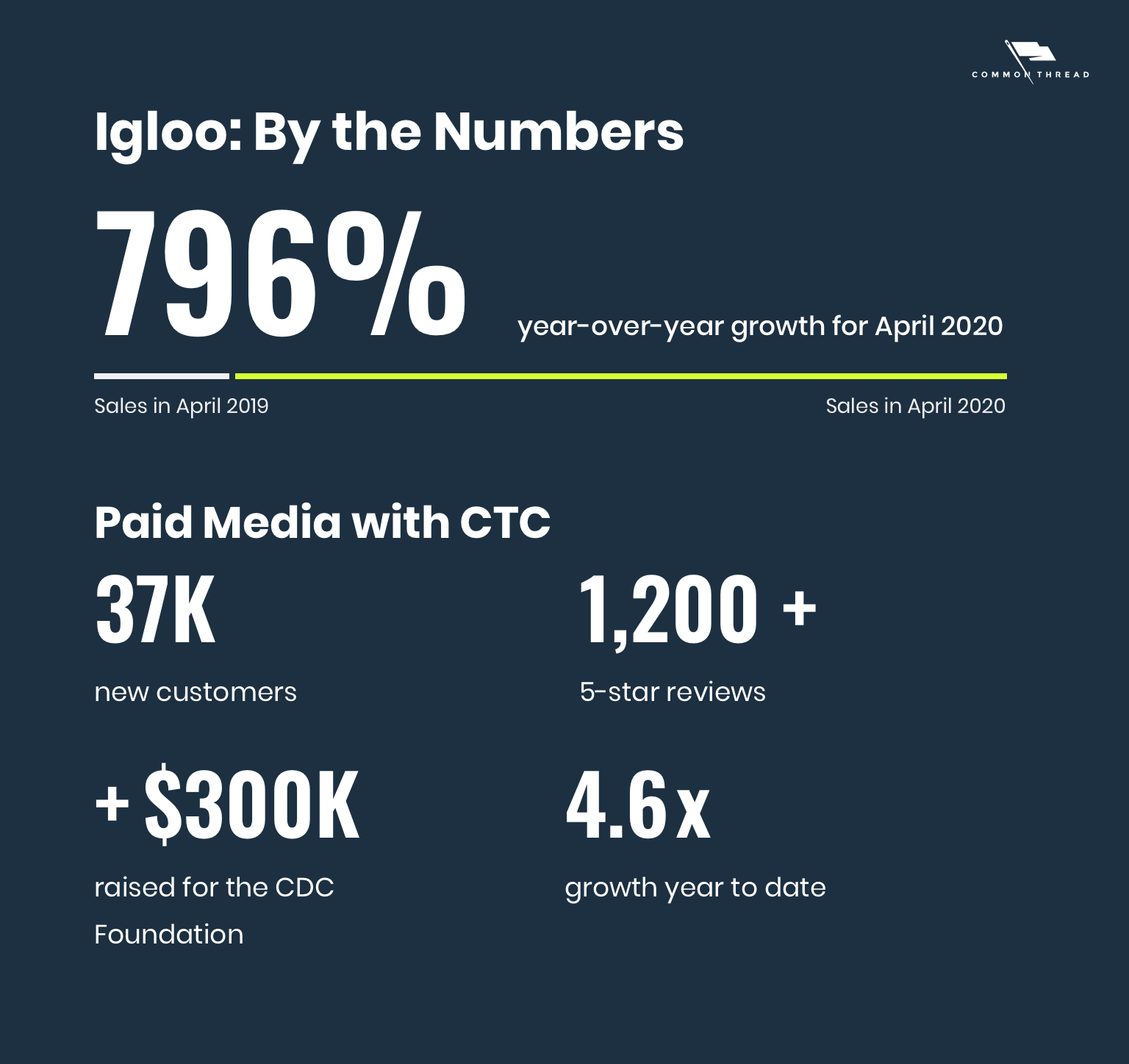 Igloo: By The Numbers