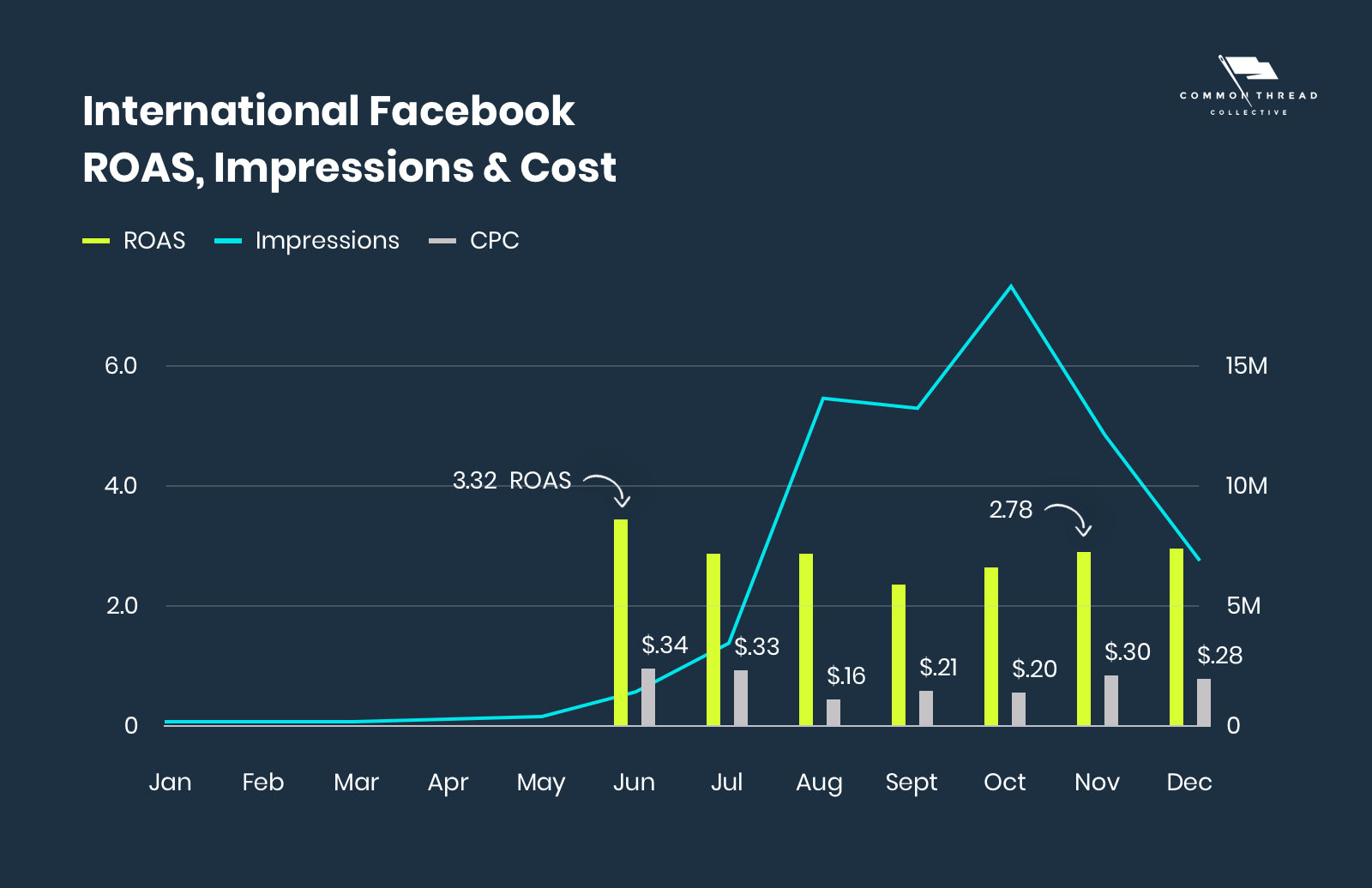 International Facebook ROAS, Impresssions & Cost