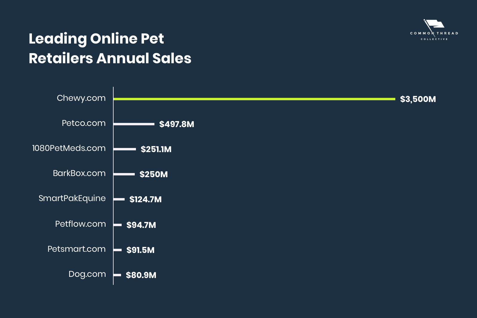 Leading online pet retailers annual sales