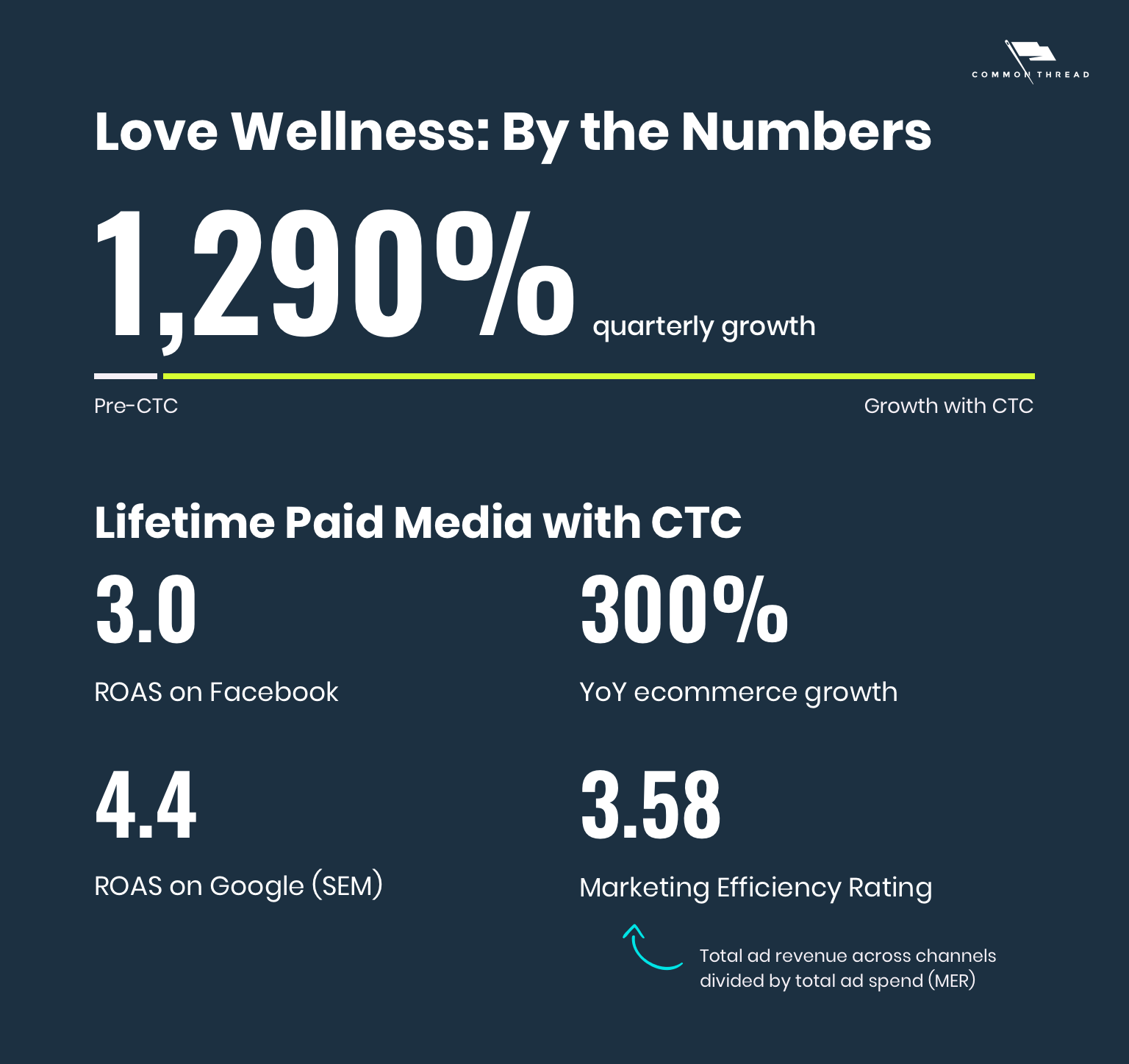 Love Wellness: By the Numbers