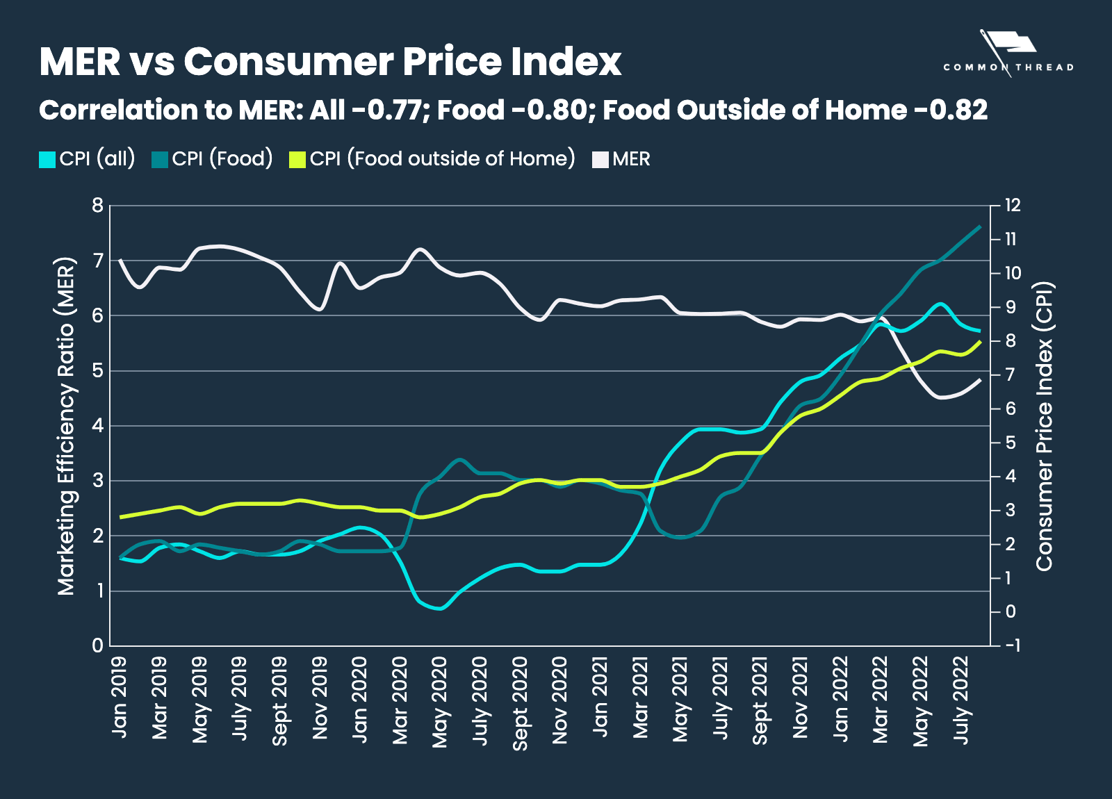 MER vs Consumer Price Index; Correlation to MER: All -0.77, Food -0.80, Food Outside of Home -0.82