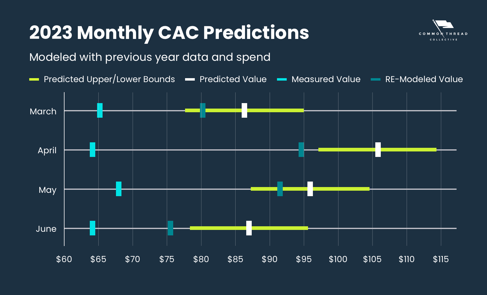 2023 Monthly CAC Predictions
