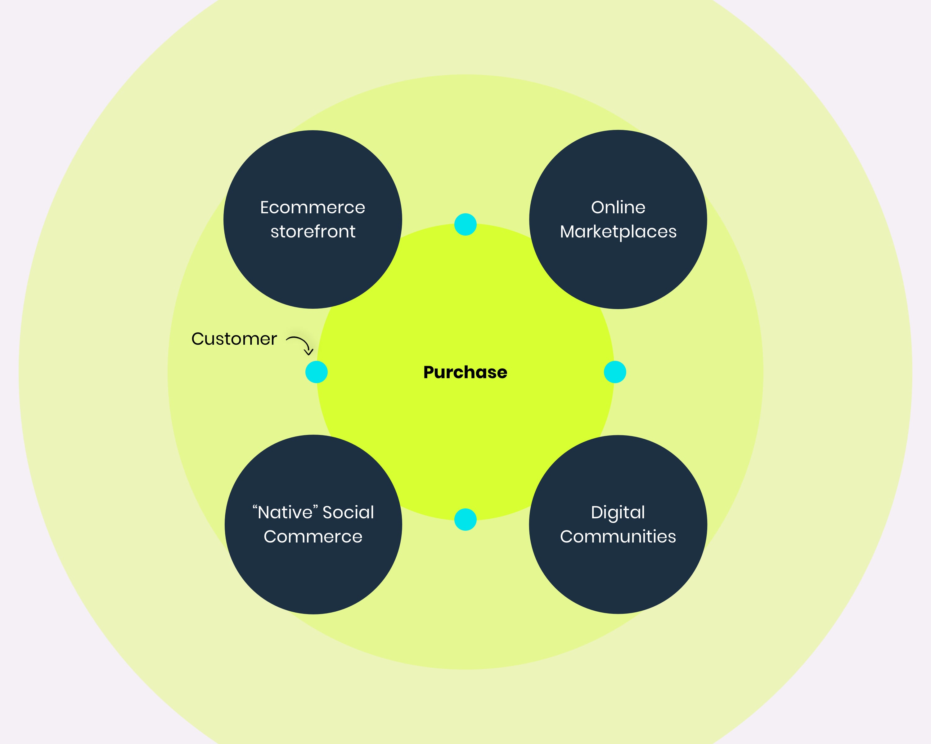 Multi-channel ecommerce model
