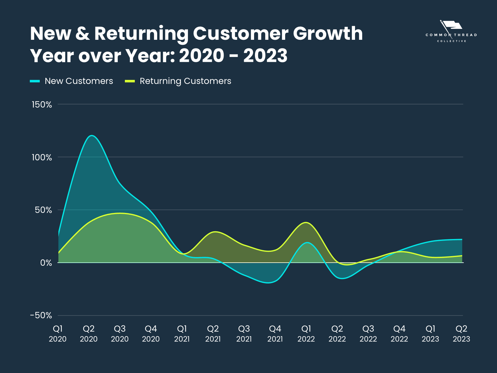 New and Returning Customer Growth Year-over-Year: 2020-2023