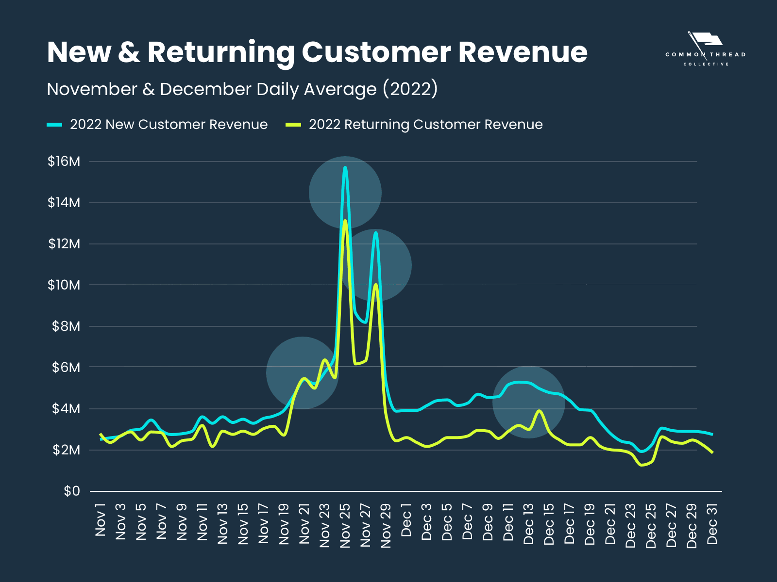 When looking at new and returning customer revenue from November and December Daily Average (2022) four distinct peaks emerge