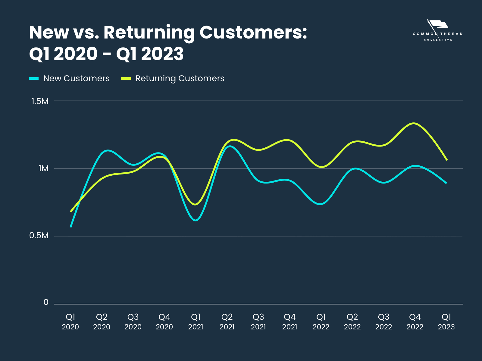 New vs. Returning Customers Q1 2020 - Q1 2023