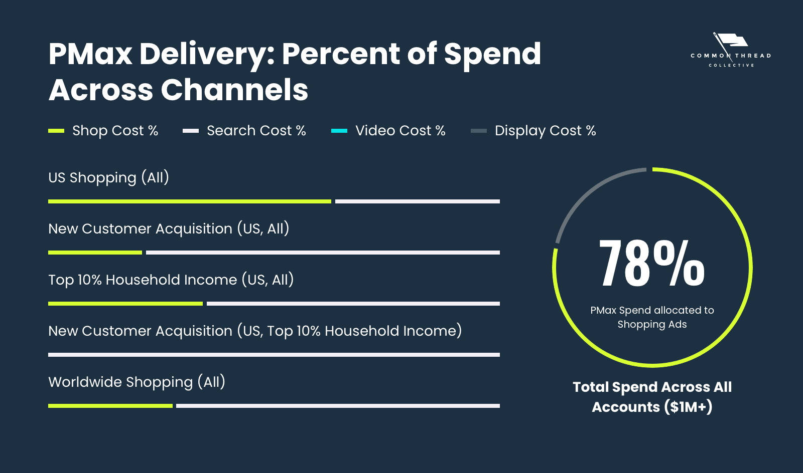 Google PMax delivery metrics