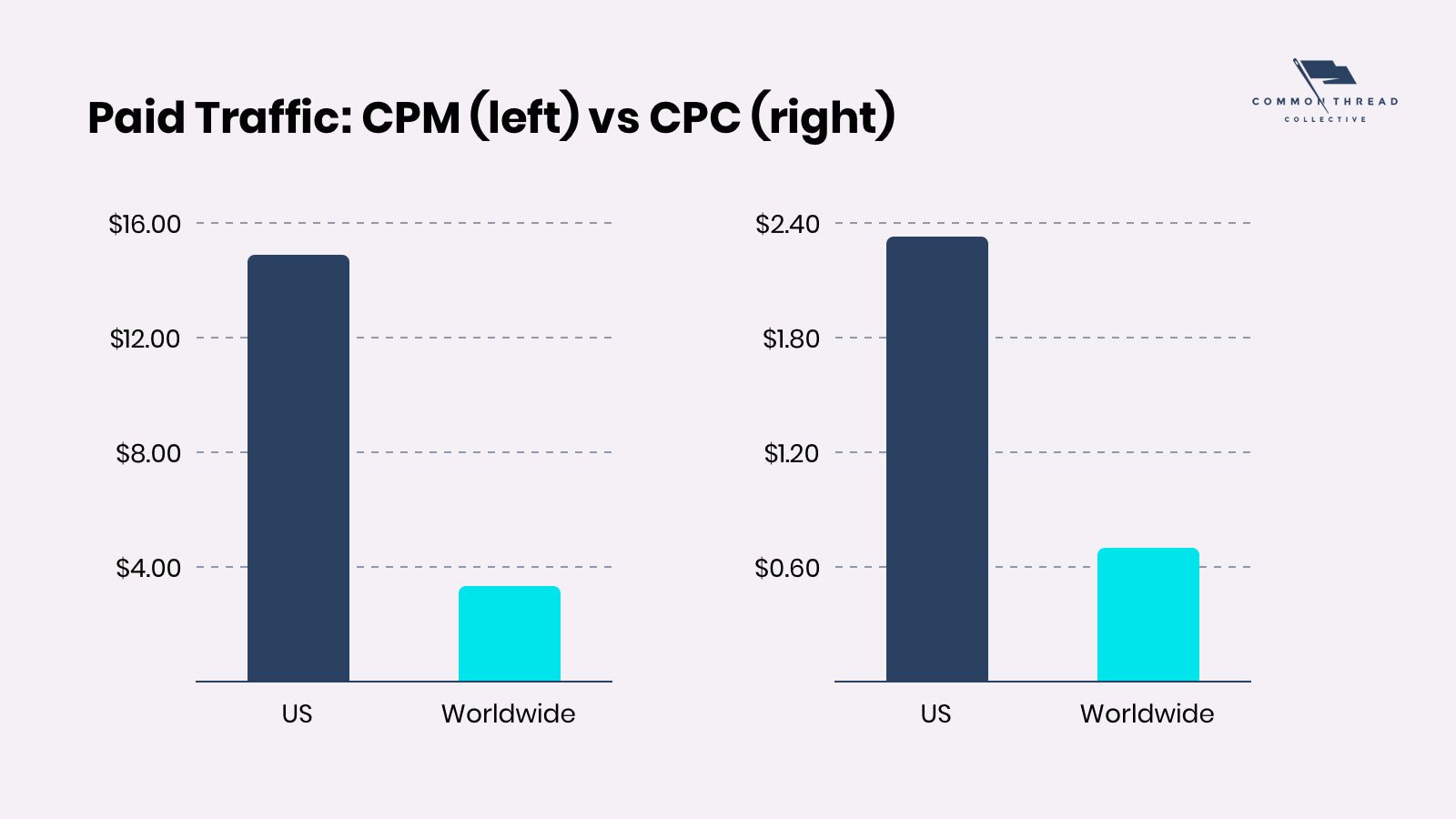 Paid Traffic Costs for Ecommerce Visitors CPM (left) vs CPC (right)
