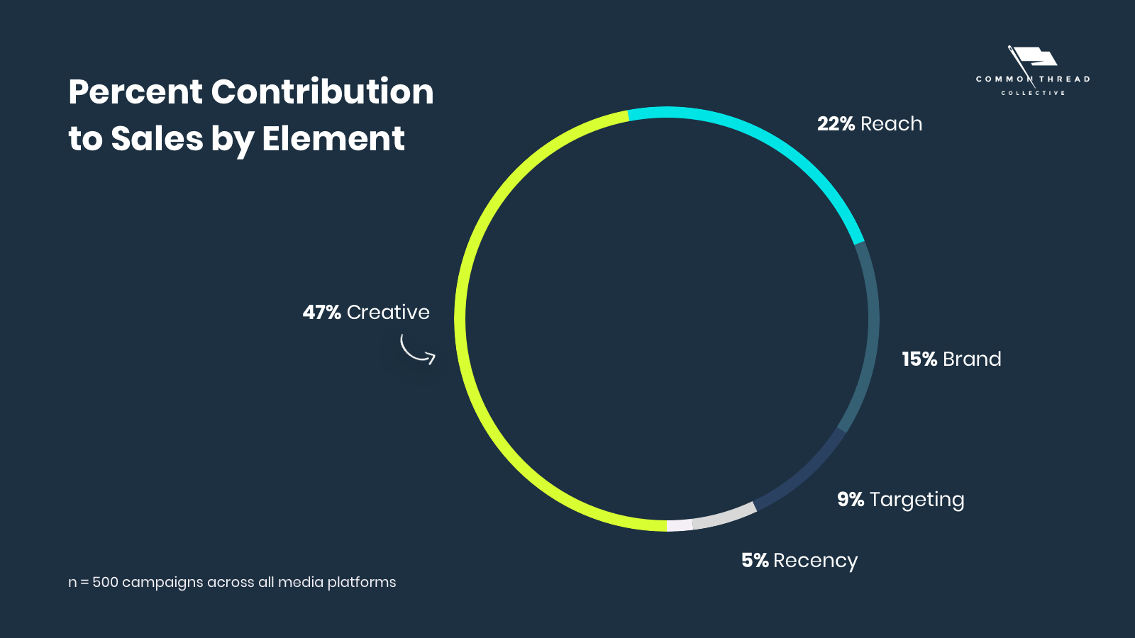 Percent Contribution to Social Media Ad Sales by Element