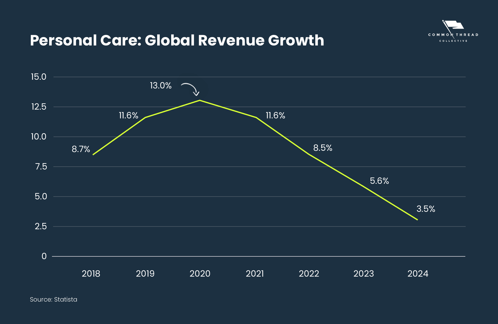 Personal Care Global Revenue Growth
