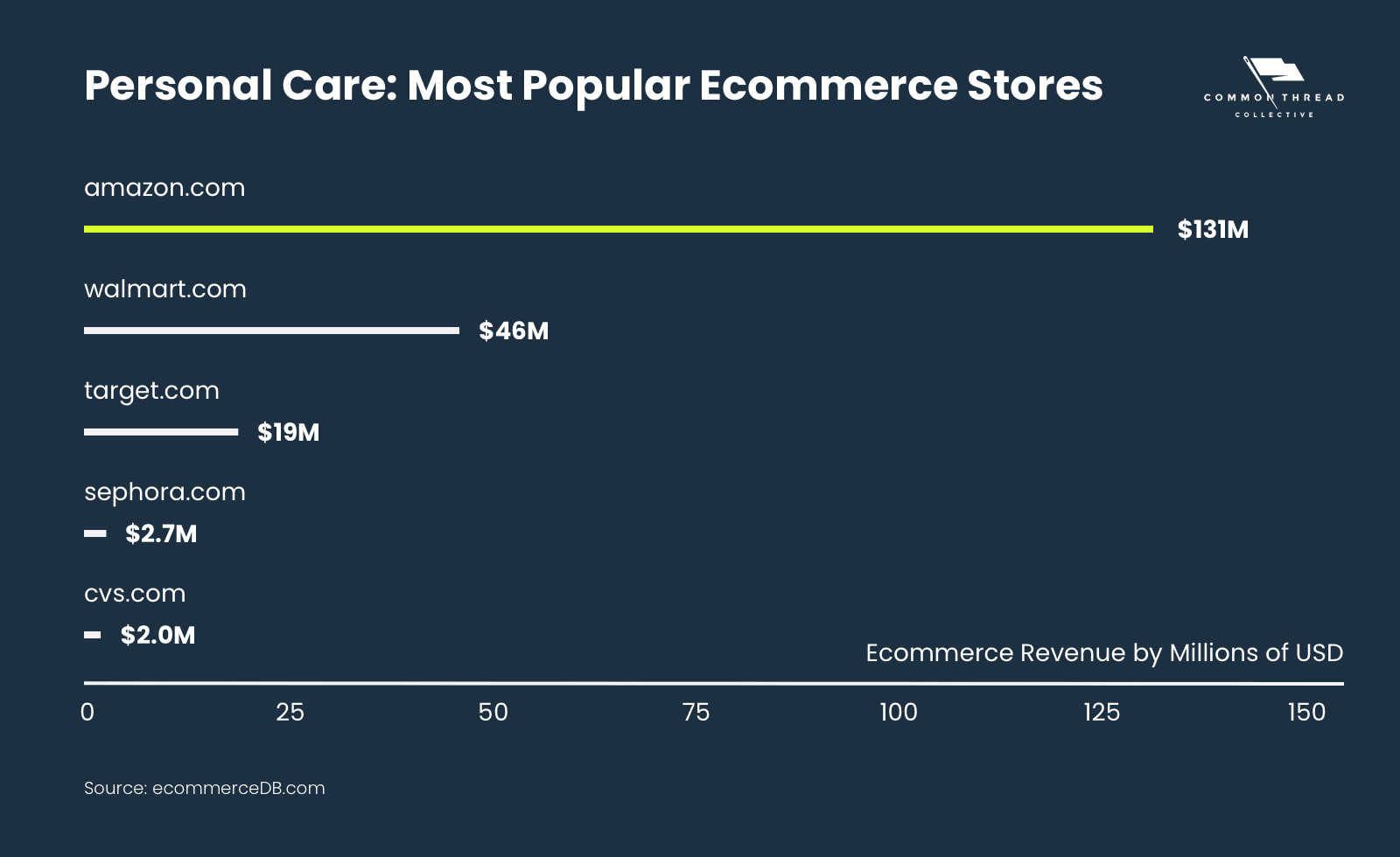 Personal Care Most Popular Ecommerce Stores