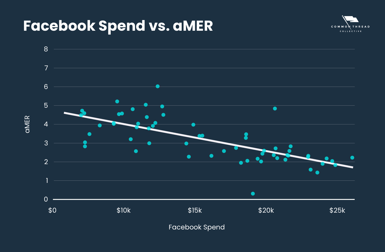 Facebook Spend vs. aMER