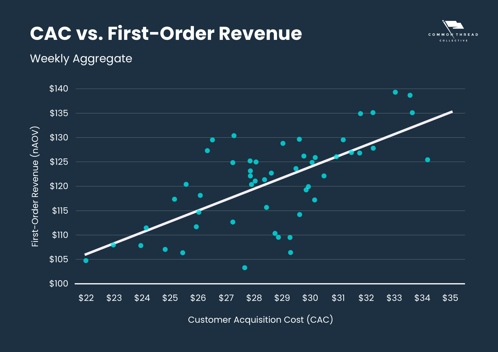 CAC vs. First-Order Revenue