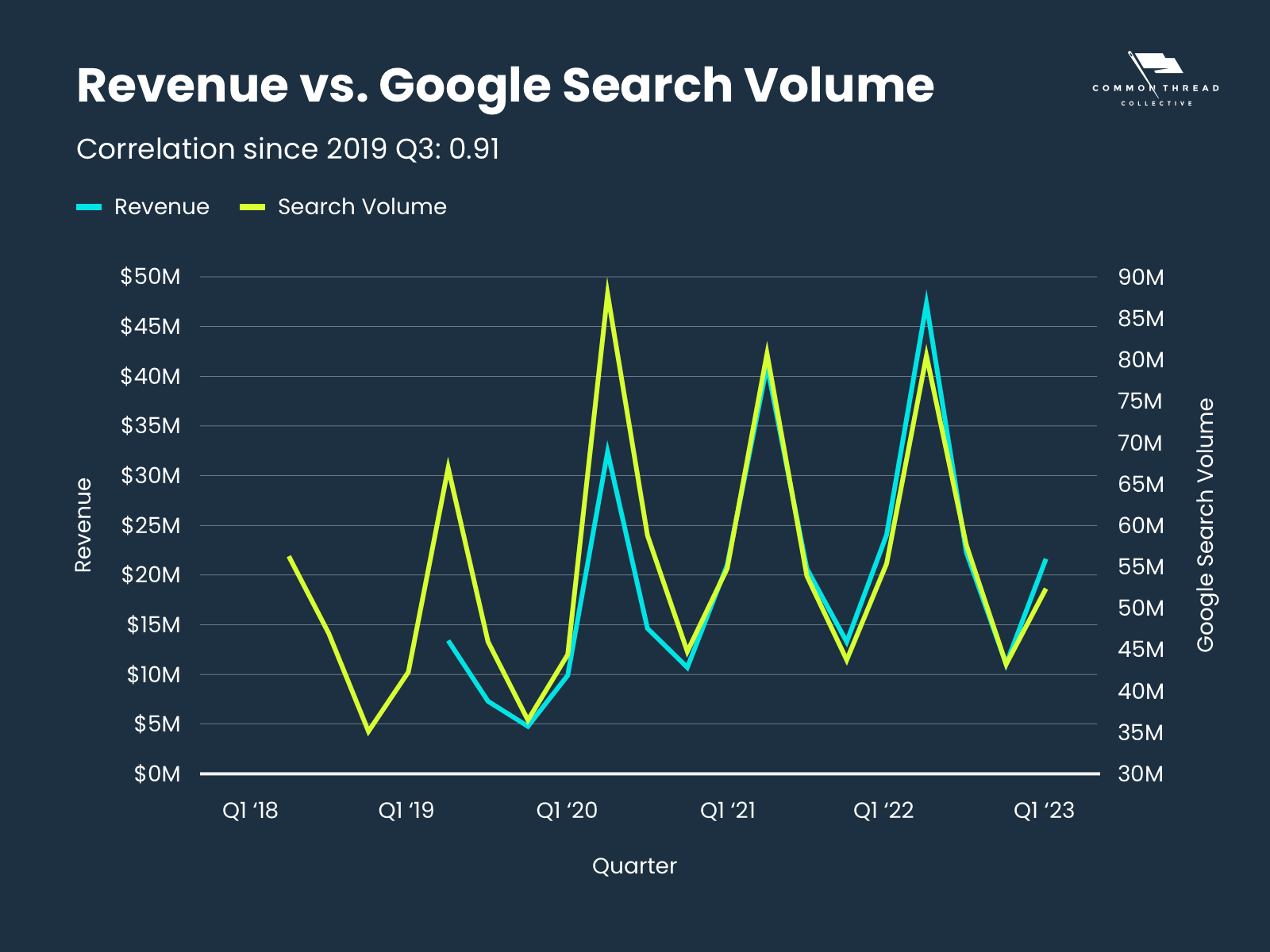Revenue vs. Google Search Volume (Correlation since 2019 Q3: 0.91)