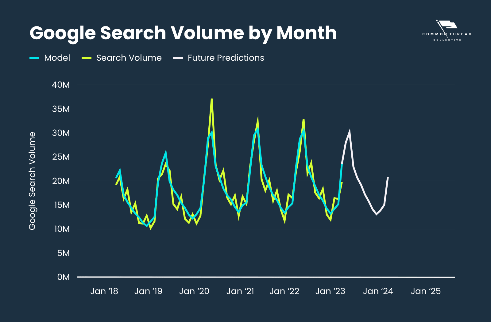 Google Search Volume by Month