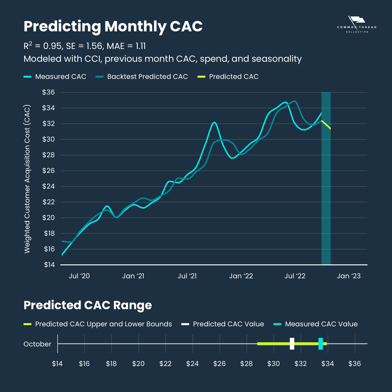 Predicting monthly CAC