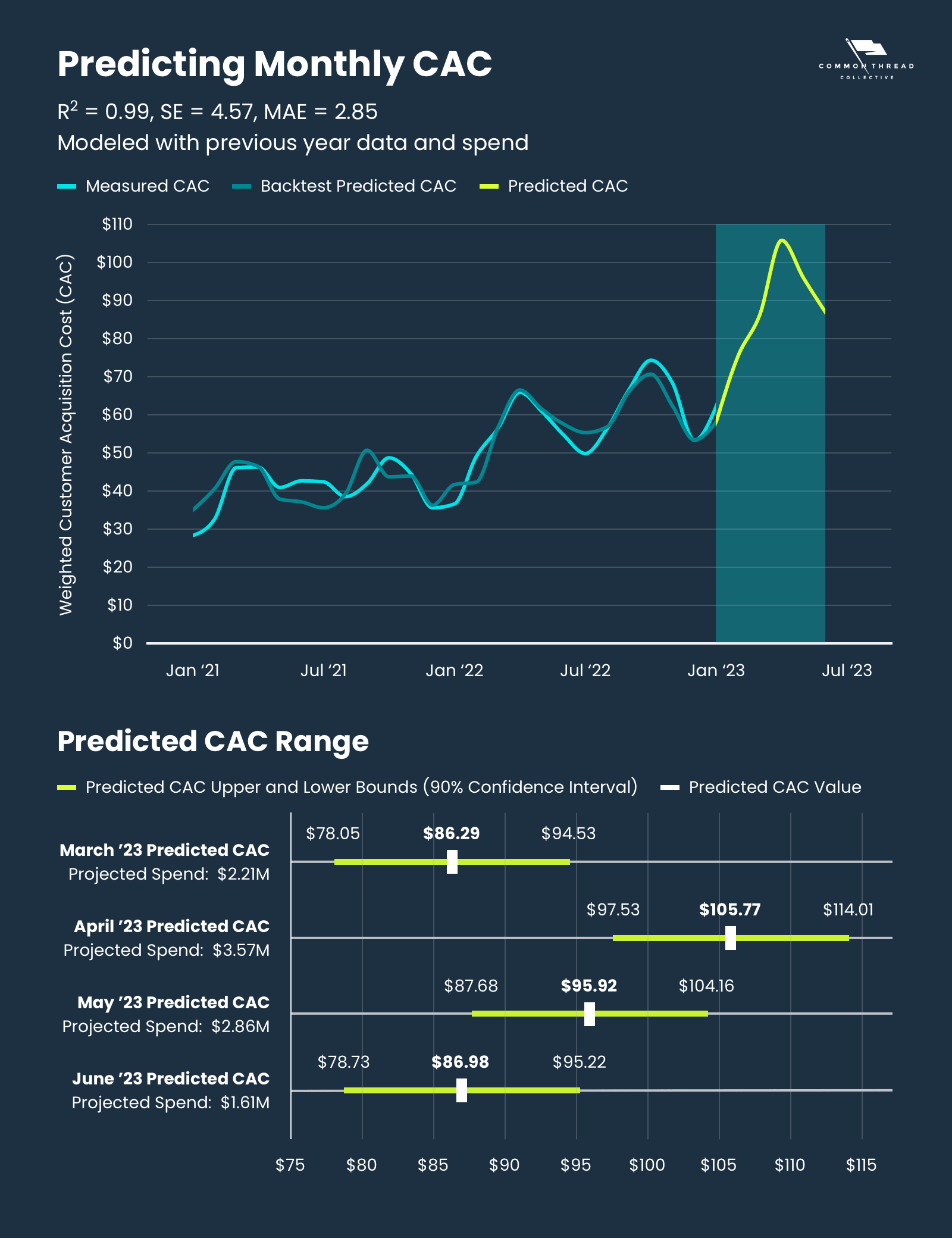 Predicting monthly CAC with a 90% confidence interval