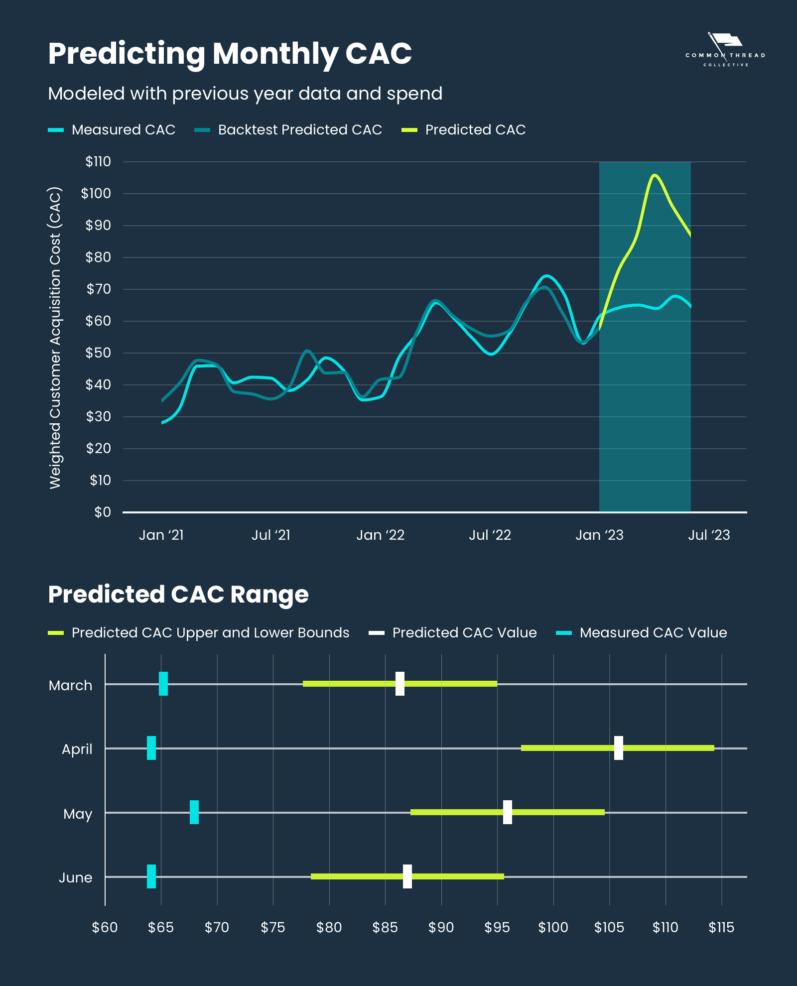 redicting monthly CAC modeled with previous year data and spend