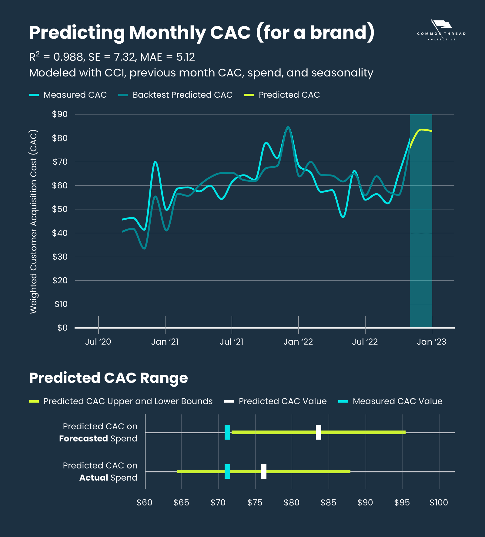 Predicting monthly CAC for one of our brands